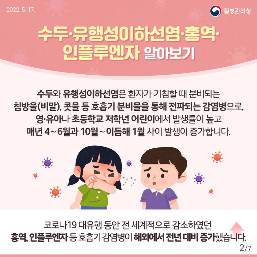 [2022년 5월 17일 질병관리청] 수두·유행성이하선염·홍역·인플루엔자 알아보기. 수두와 유행성이하선염은 환자가 기침할 때 분비되는침방울(비말), 콧물 등 호흡기 분비물을 통해 전파되는 감염병으로,영‧유아나 초등학교 저학년 어린이에서 발생률이 높고 매년 4∼6월과 10월∼이듬해 1월 사이 발생이 증가합니다. 코로나19 대유행 동안 전 세계적으로 감소하였던 홍역, 인플루엔자 등 호흡기 감염병이 해외에서 전년 대비 증가했습니다. [7페이지 중 2페이지]